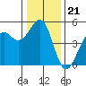Westport, CA tide chart for Sunday, December 21, 2025
