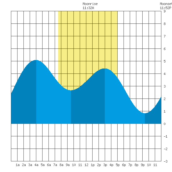 Westport, CA tide chart for Friday, December 26, 2025