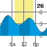 Westport, CA tide chart for Friday, December 26, 2025