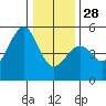 Westport, CA tide chart for Sunday, December 28, 2025