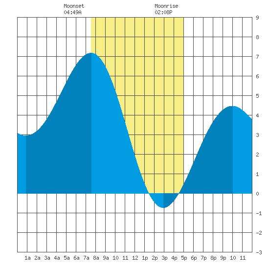 Westport, CA tide chart for Wednesday, December 31, 2025