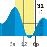 Westport, CA tide chart for Wednesday, December 31, 2025