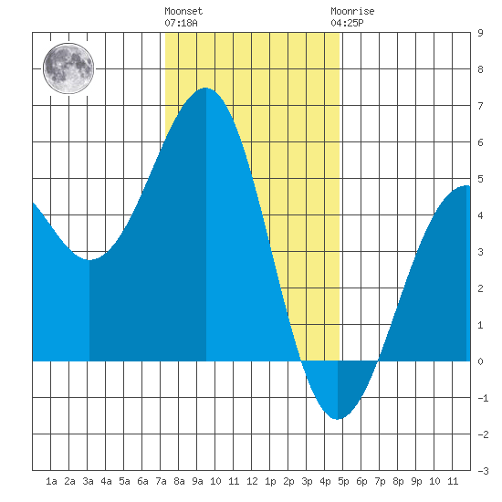 Westport, CA tide chart for Thursday, December 4, 2025