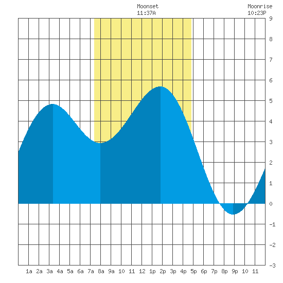 Westport, CA tide chart for Tuesday, December 9, 2025