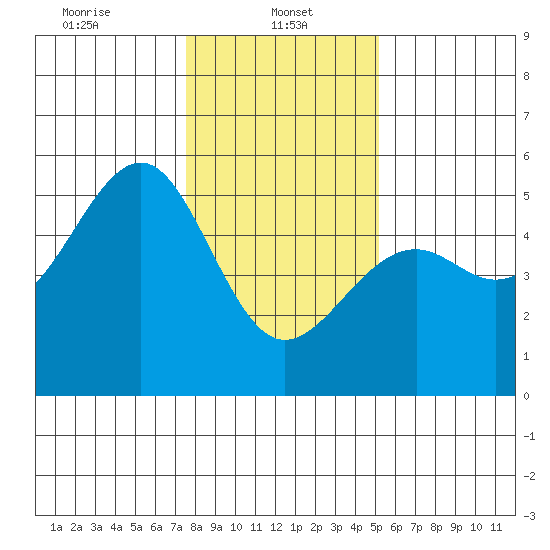 Westport, CA tide chart for Sunday, January 11, 2026