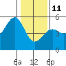Westport, CA tide chart for Sunday, January 11, 2026