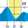 Westport, CA tide chart for Monday, January 12, 2026