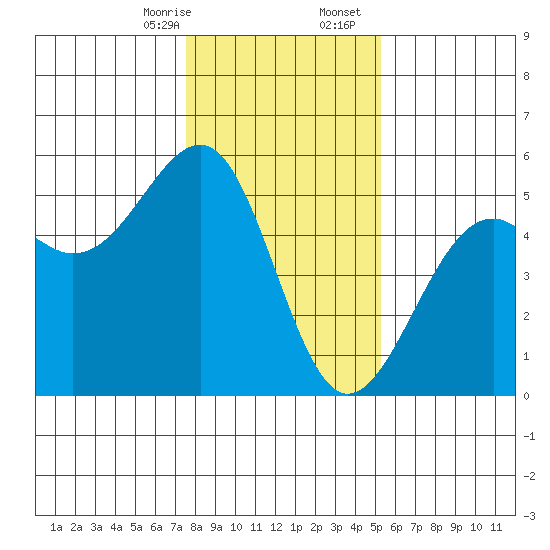 Westport, CA tide chart for Thursday, January 15, 2026