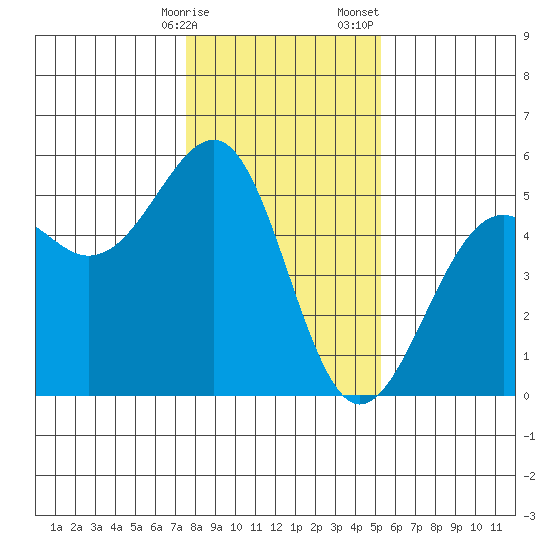 Westport, CA tide chart for Friday, January 16, 2026