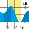 Westport, CA tide chart for Friday, January 16, 2026
