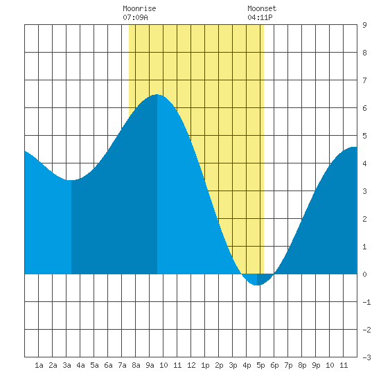 Westport, CA tide chart for Saturday, January 17, 2026