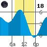 Westport, CA tide chart for Sunday, January 18, 2026