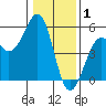 Westport, CA tide chart for Thursday, January 1, 2026