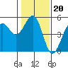 Westport, CA tide chart for Tuesday, January 20, 2026