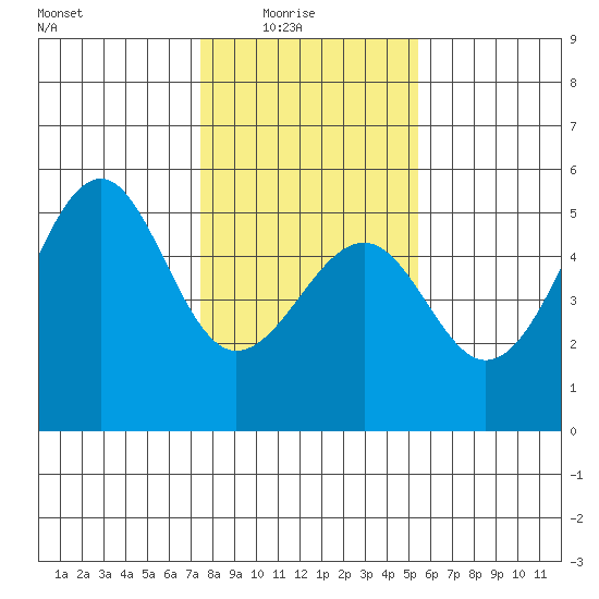 Westport, CA tide chart for Saturday, January 24, 2026