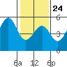 Westport, CA tide chart for Saturday, January 24, 2026