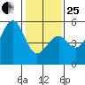 Westport, CA tide chart for Sunday, January 25, 2026
