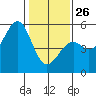 Westport, CA tide chart for Monday, January 26, 2026