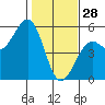 Westport, CA tide chart for Wednesday, January 28, 2026