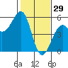 Westport, CA tide chart for Thursday, January 29, 2026