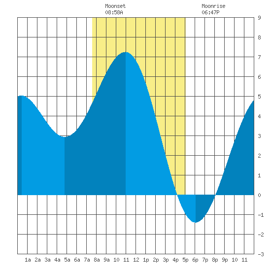 Westport, CA tide chart for Sunday, January 4, 2026