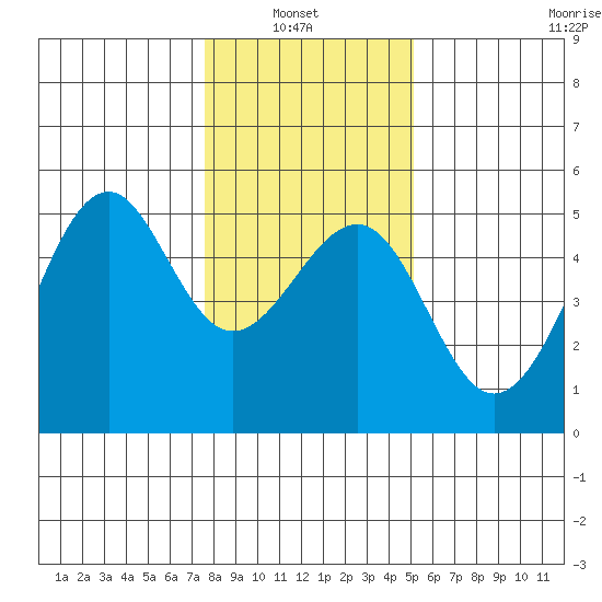 Westport, CA tide chart for Thursday, January 8, 2026