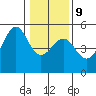 Westport, CA tide chart for Friday, January 9, 2026