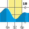 Westport, CA tide chart for Tuesday, February 10, 2026