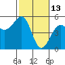 Westport, CA tide chart for Friday, February 13, 2026