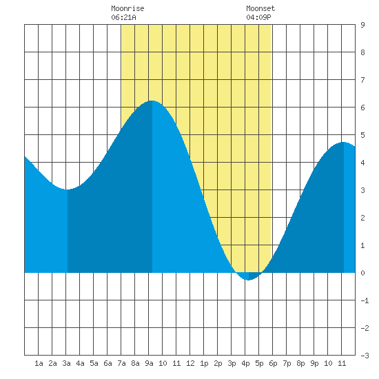 Westport, CA tide chart for Sunday, February 15, 2026
