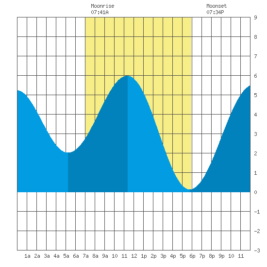 Westport, CA tide chart for Wednesday, February 18, 2026