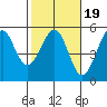 Westport, CA tide chart for Thursday, February 19, 2026
