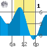 Westport, CA tide chart for Sunday, February 1, 2026