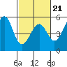 Westport, CA tide chart for Saturday, February 21, 2026