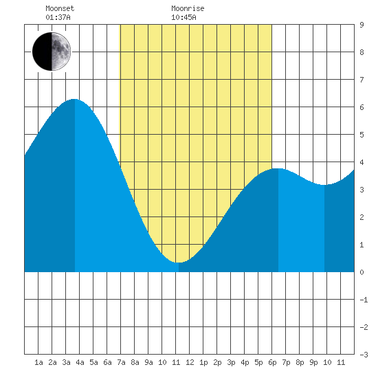 Westport, CA tide chart for Tuesday, February 24, 2026