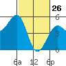 Westport, CA tide chart for Thursday, February 26, 2026