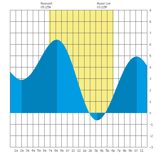 Westport, CA tide chart for Saturday, February 28, 2026