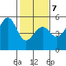 Westport, CA tide chart for Saturday, February 7, 2026