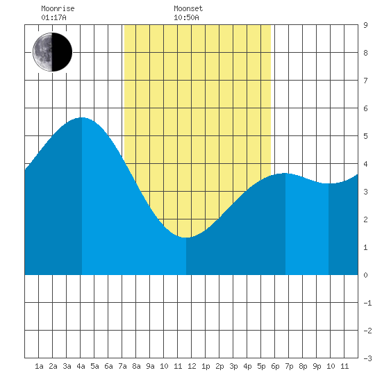 Westport, CA tide chart for Monday, February 9, 2026