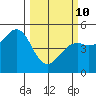 Westport, CA tide chart for Tuesday, March 10, 2026