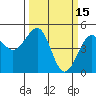 Westport, CA tide chart for Sunday, March 15, 2026
