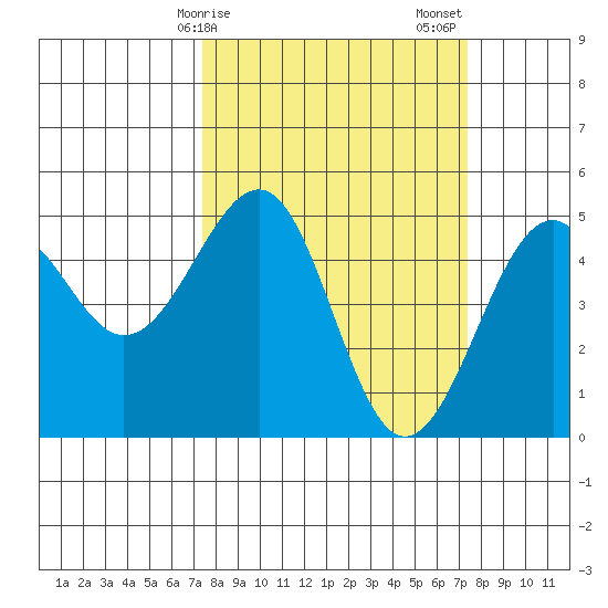 Westport, CA tide chart for Monday, March 16, 2026