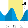 Westport, CA tide chart for Monday, March 16, 2026
