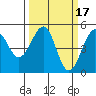 Westport, CA tide chart for Tuesday, March 17, 2026