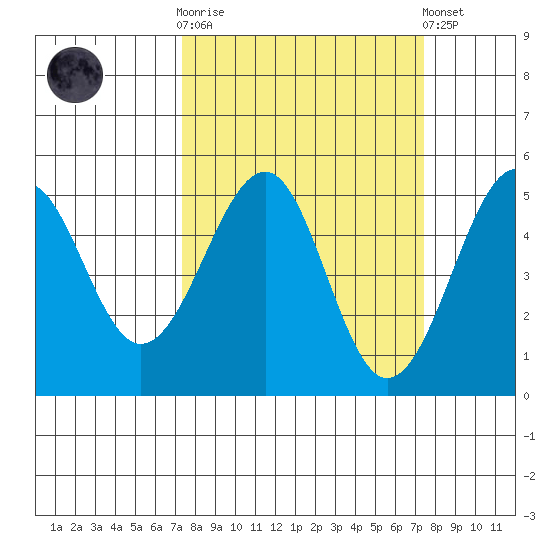 Westport, CA tide chart for Wednesday, March 18, 2026