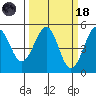 Westport, CA tide chart for Wednesday, March 18, 2026