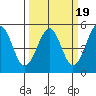 Westport, CA tide chart for Thursday, March 19, 2026