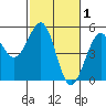 Westport, CA tide chart for Sunday, March 1, 2026