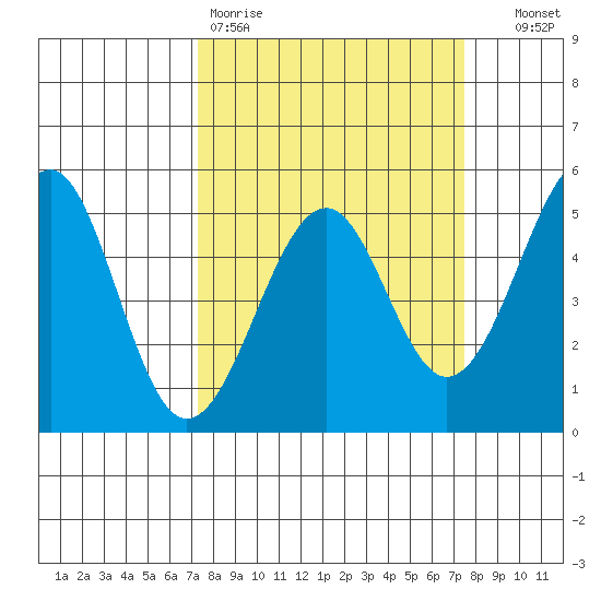 Westport, CA tide chart for Friday, March 20, 2026
