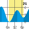 Westport, CA tide chart for Saturday, March 21, 2026